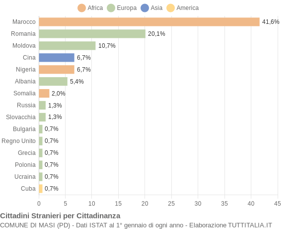 Grafico cittadinanza stranieri - Masi 2018