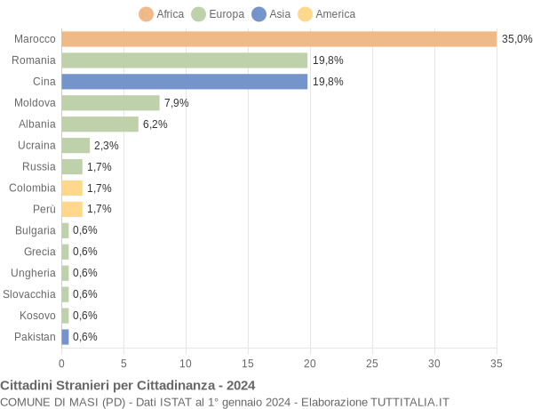 Grafico cittadinanza stranieri - Masi 2024