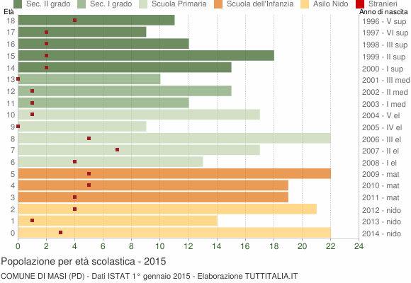Grafico Popolazione in età scolastica - Masi 2015