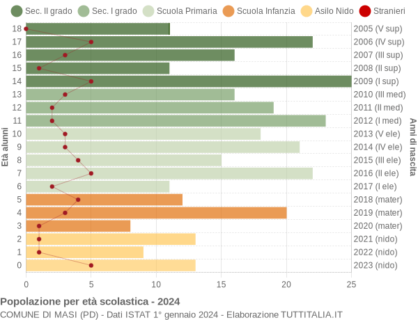 Grafico Popolazione in età scolastica - Masi 2024