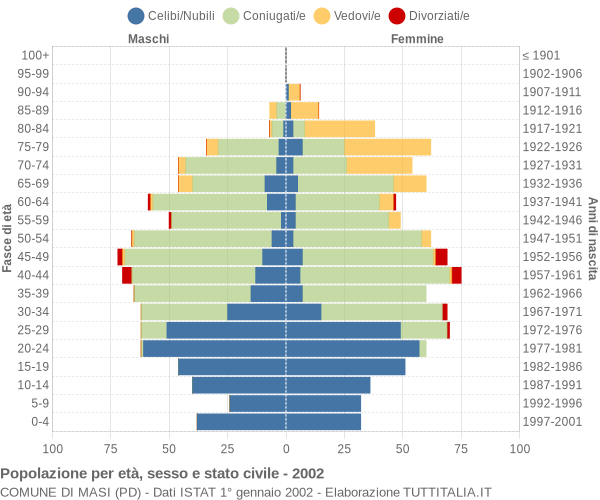 Grafico Popolazione per età, sesso e stato civile Comune di Masi (PD)