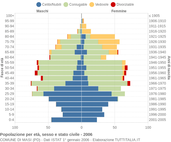 Grafico Popolazione per età, sesso e stato civile Comune di Masi (PD)