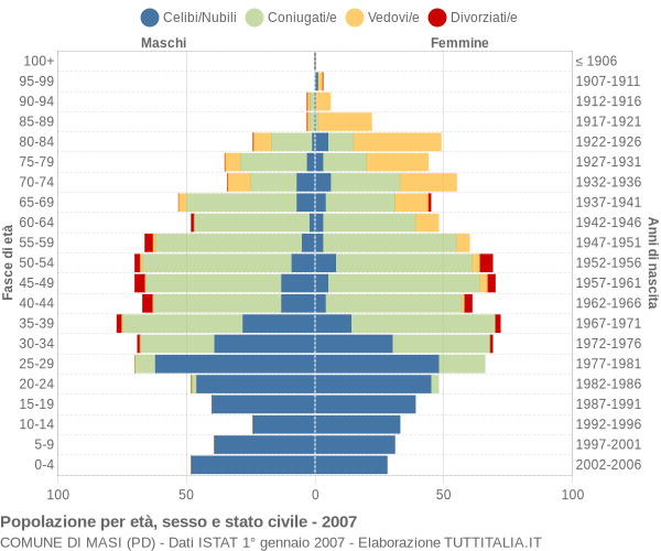 Grafico Popolazione per età, sesso e stato civile Comune di Masi (PD)