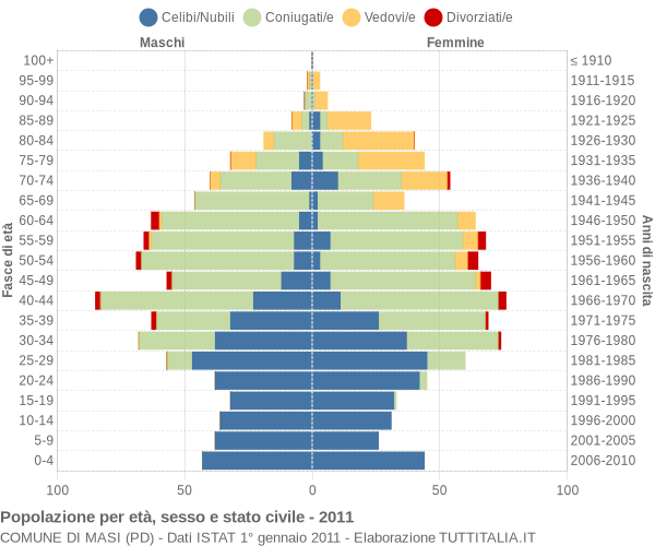 Grafico Popolazione per età, sesso e stato civile Comune di Masi (PD)