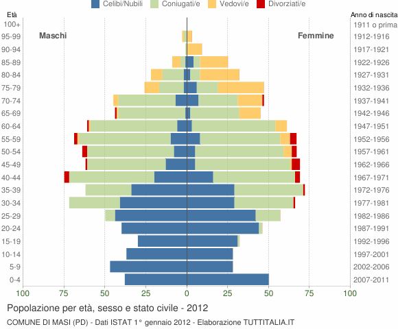 Grafico Popolazione per età, sesso e stato civile Comune di Masi (PD)