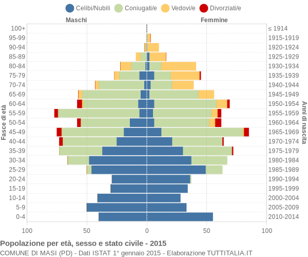 Grafico Popolazione per età, sesso e stato civile Comune di Masi (PD)