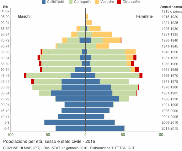 Grafico Popolazione per età, sesso e stato civile Comune di Masi (PD)