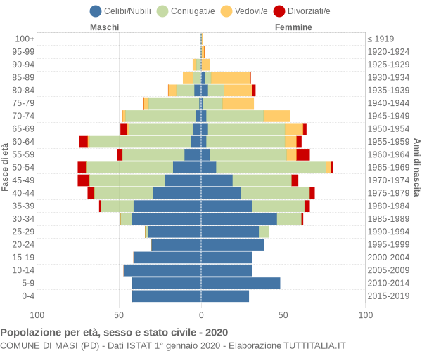 Grafico Popolazione per età, sesso e stato civile Comune di Masi (PD)