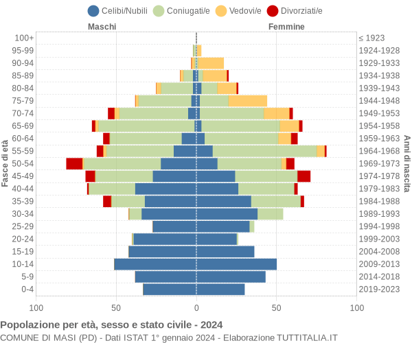 Grafico Popolazione per età, sesso e stato civile Comune di Masi (PD)