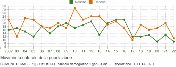 Grafico movimento naturale della popolazione Comune di Masi (PD)