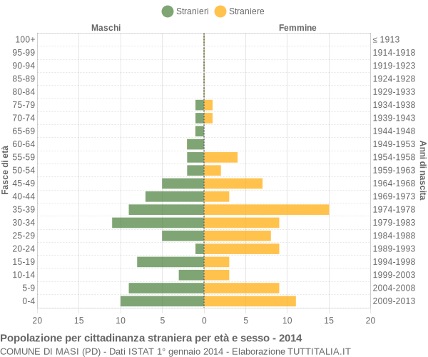 Grafico cittadini stranieri - Masi 2014