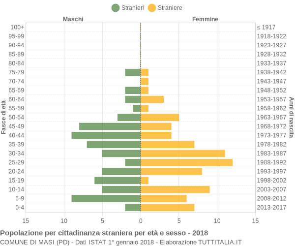 Grafico cittadini stranieri - Masi 2018