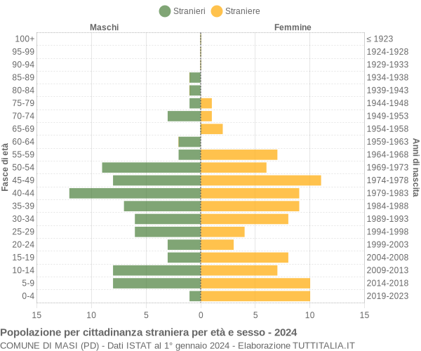 Grafico cittadini stranieri - Masi 2024