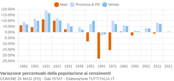 Grafico variazione percentuale della popolazione Comune di Masi (PD)