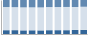 Grafico struttura della popolazione Comune di Masi (PD)