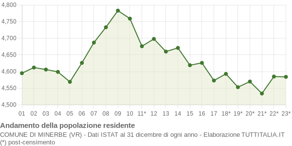 Andamento popolazione Comune di Minerbe (VR)