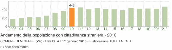 Grafico andamento popolazione stranieri Comune di Minerbe (VR)