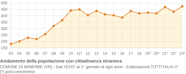 Andamento popolazione stranieri Comune di Minerbe (VR)