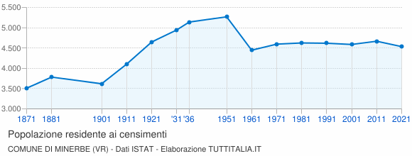Grafico andamento storico popolazione Comune di Minerbe (VR)
