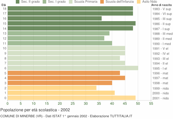 Grafico Popolazione in età scolastica - Minerbe 2002