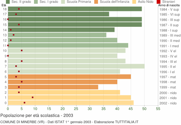 Grafico Popolazione in età scolastica - Minerbe 2003