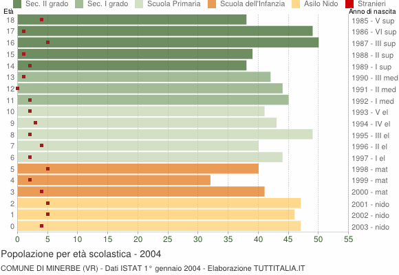 Grafico Popolazione in età scolastica - Minerbe 2004