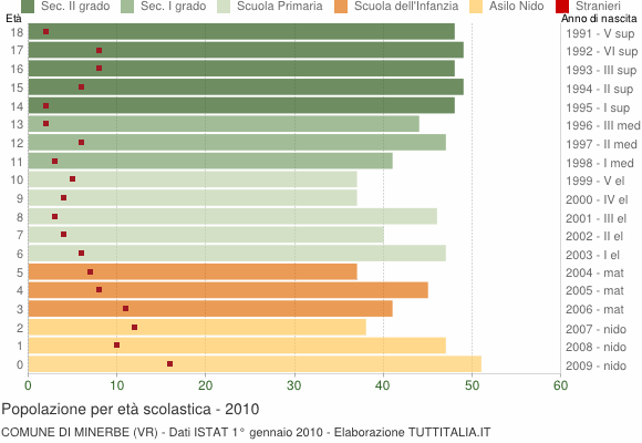 Grafico Popolazione in età scolastica - Minerbe 2010