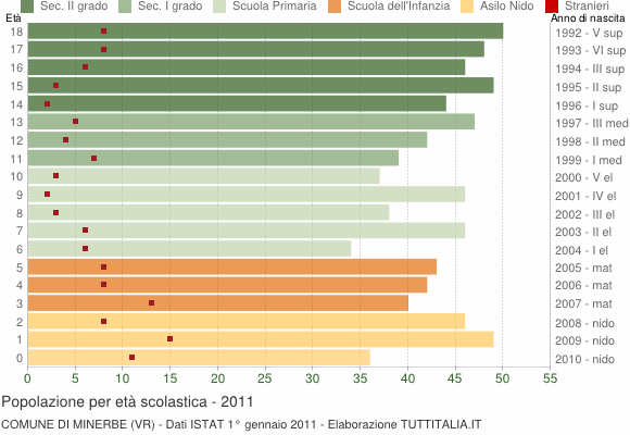 Grafico Popolazione in età scolastica - Minerbe 2011