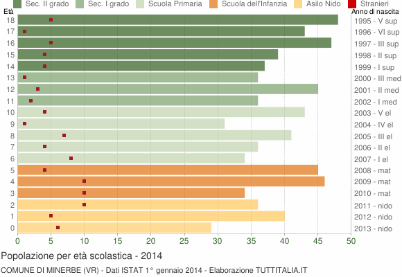 Grafico Popolazione in età scolastica - Minerbe 2014