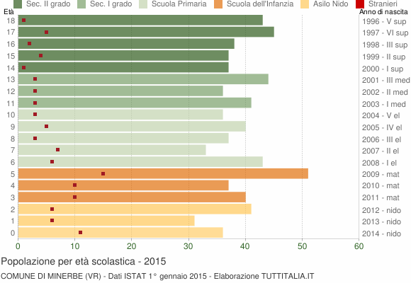 Grafico Popolazione in età scolastica - Minerbe 2015