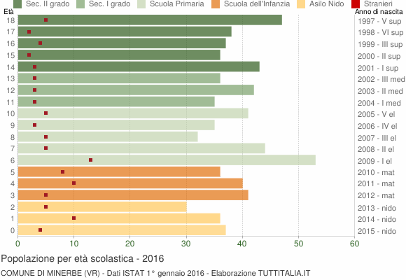 Grafico Popolazione in età scolastica - Minerbe 2016