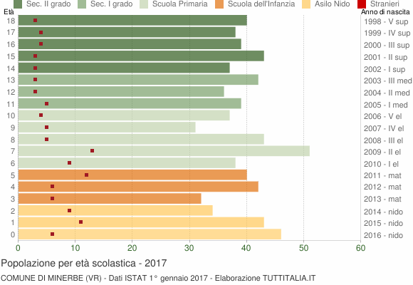 Grafico Popolazione in età scolastica - Minerbe 2017