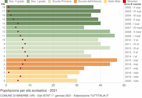 Grafico Popolazione in età scolastica - Minerbe 2021