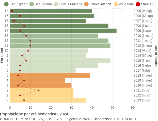 Grafico Popolazione in età scolastica - Minerbe 2024