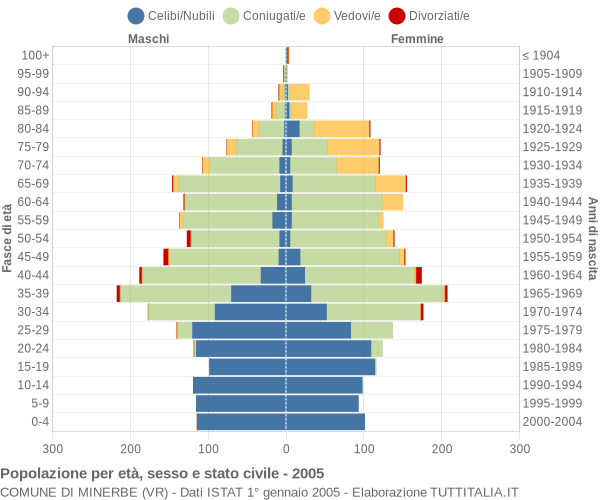 Grafico Popolazione per età, sesso e stato civile Comune di Minerbe (VR)