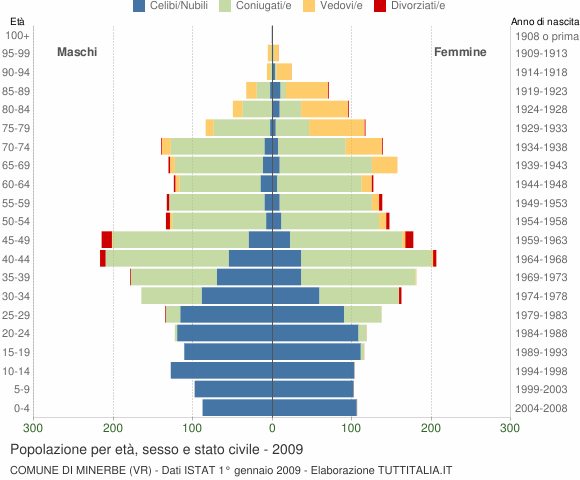 Grafico Popolazione per età, sesso e stato civile Comune di Minerbe (VR)