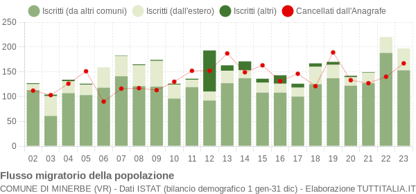 Flussi migratori della popolazione Comune di Minerbe (VR)