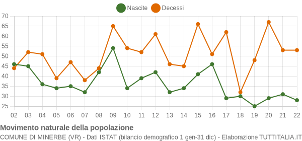 Grafico movimento naturale della popolazione Comune di Minerbe (VR)