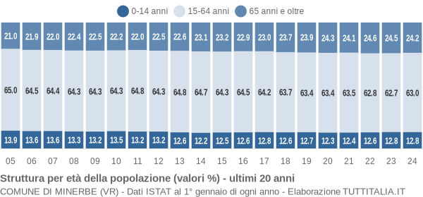 Grafico struttura della popolazione Comune di Minerbe (VR)