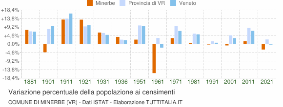 Grafico variazione percentuale della popolazione Comune di Minerbe (VR)