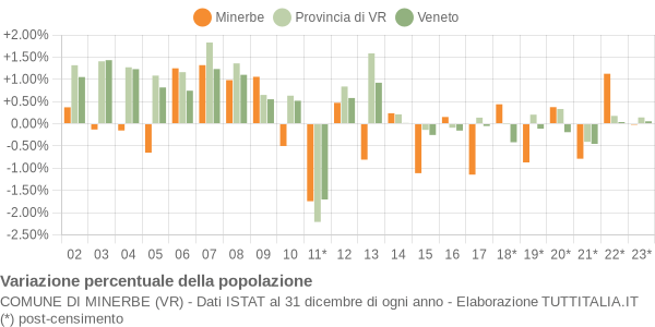 Variazione percentuale della popolazione Comune di Minerbe (VR)