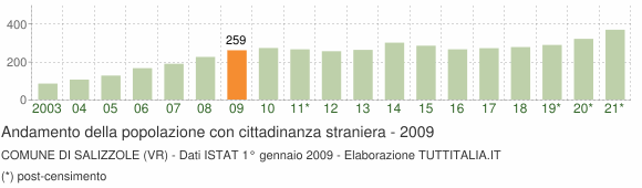 Grafico andamento popolazione stranieri Comune di Salizzole (VR)