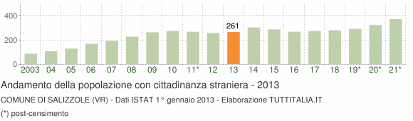 Grafico andamento popolazione stranieri Comune di Salizzole (VR)