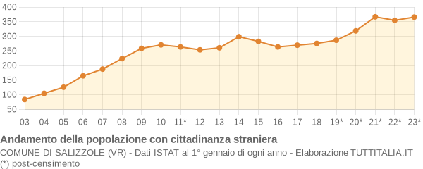 Andamento popolazione stranieri Comune di Salizzole (VR)