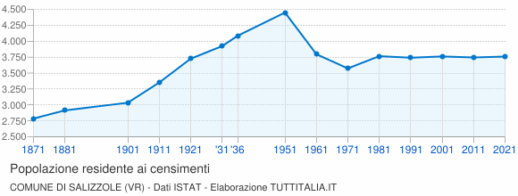 Grafico andamento storico popolazione Comune di Salizzole (VR)