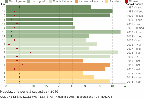 Grafico Popolazione in età scolastica - Salizzole 2016