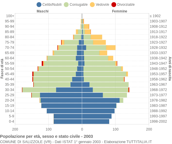 Grafico Popolazione per età, sesso e stato civile Comune di Salizzole (VR)