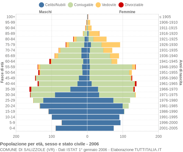 Grafico Popolazione per età, sesso e stato civile Comune di Salizzole (VR)