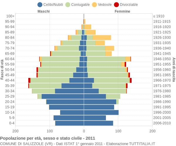 Grafico Popolazione per età, sesso e stato civile Comune di Salizzole (VR)