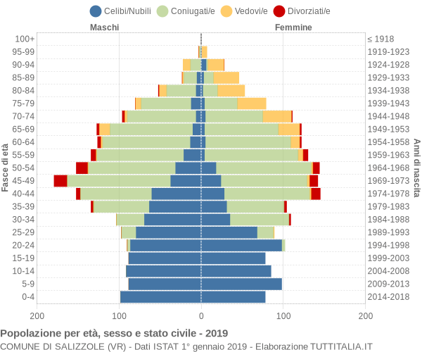 Grafico Popolazione per età, sesso e stato civile Comune di Salizzole (VR)